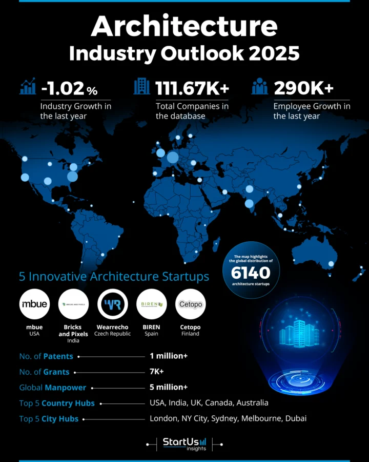 Architecture Industry Outlook 2025 | StartUs Insights