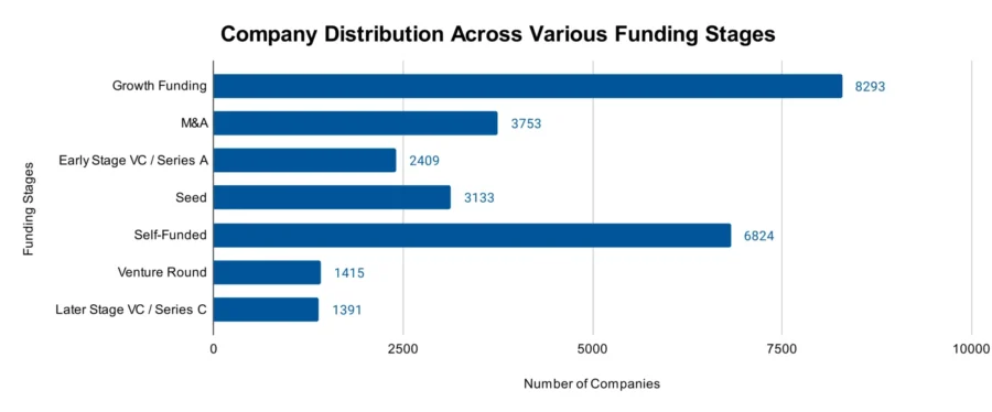 Company Distribution Across Various Funding Stages - Architecture Industry Outlook