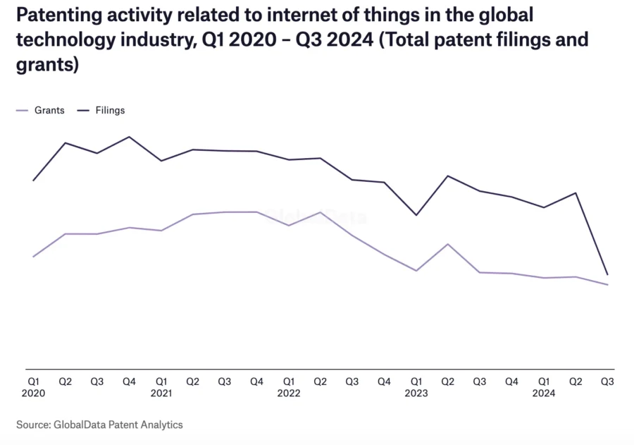 Patenting activity related to IoT
