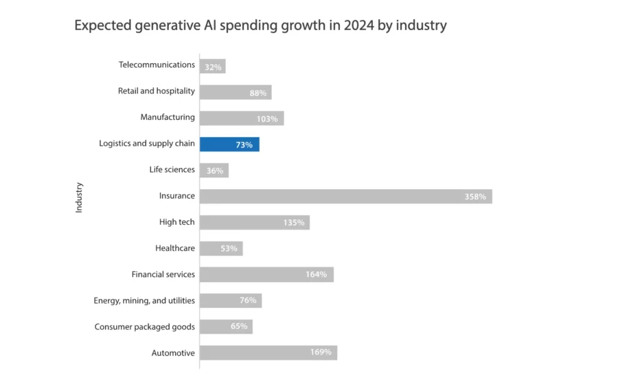 Expected generative AI spending growth in 2024 by industry