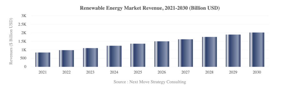 renewable energy market revenue graph