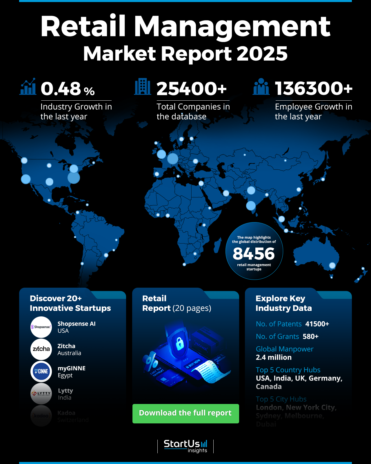 Retail Management Market Report 2025 | StartUs Insights