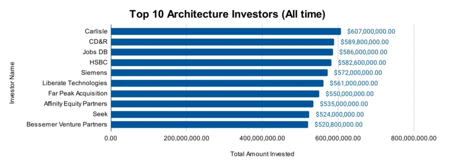 Top 10 Investors in the Architecture Market