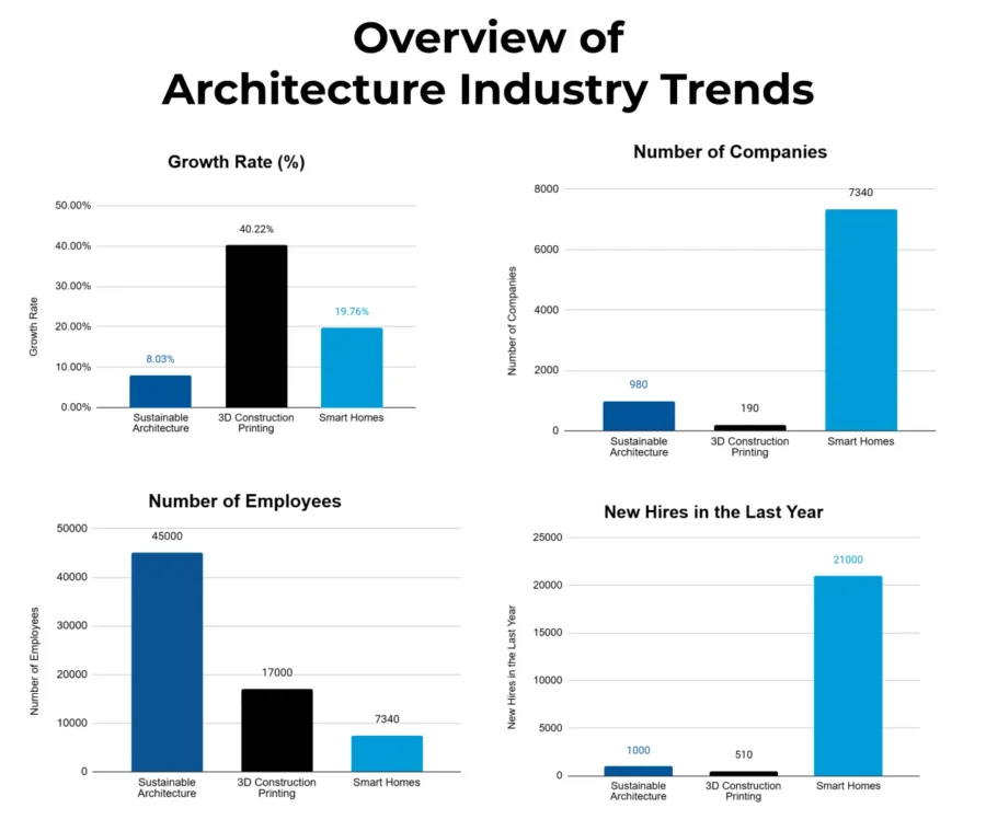 Overview of Architecture Industry Trends